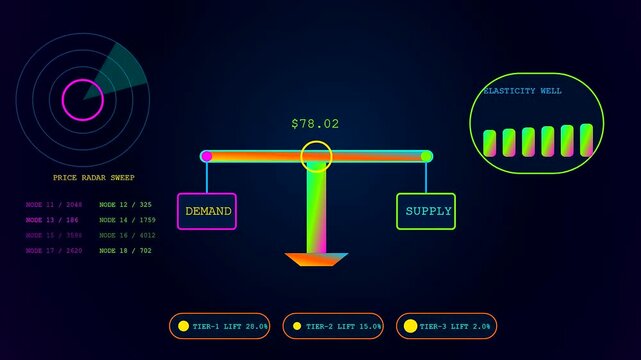 Dynamic pricing fluctuates on a digital scale interface showing supply and demand metrics across three panels with changing financial values and colorful graphical radar sweep elements