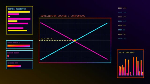 dynamic pricing charts evolve across three distinct digital panels displaying shifting equilibrium values and fluctuating market data points in a sleek modern computer interface setup