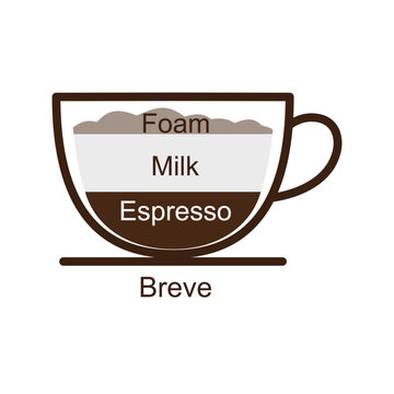 Diagram of a Breve coffee drink layers.