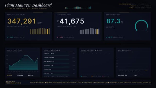 A comprehensive plant manager dashboard showcasing electricity usage, cost, and efficiency summary with executive KPI metrics and visual data analytics in a dark theme layout.