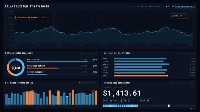 Dynamic plant electricity dashboard displays real-time load and demand charges with animated waveforms and interactive graphs in a modern, sleek interface.