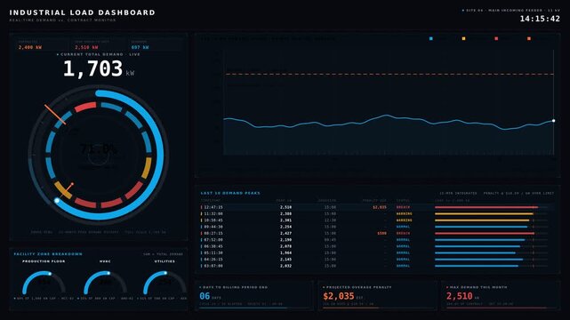 A detailed industrial load dashboard displays real-time demand versus contract limits with animated gauges and charts for monitoring energy usage efficiently.