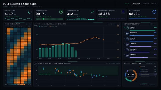 Explore a dark-themed fulfillment dashboard showcasing order cycle time, accuracy, and labor productivity metrics with vibrant animations and glassmorphism design elements.
