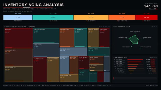 A visually striking 4K inventory aging dashboard showcasing obsolete, excess, and high-risk materials with dynamic Gantt bars and vibrant risk indicators in dark tones.