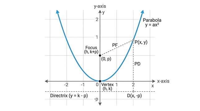 Educational graph of parabola y squared equals 4ax showing focus directrix vertex and axis of symmetry on coordinate plane math