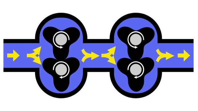 Two twin lobe pumps connected in series along a blue pipe each with two black three lobe rotors and yellow arrows showing liquid moving through both