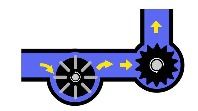 A blue pipe system with a bladed centrifugal impeller pump and a black gear pump in series turning upward with yellow arrows showing the liquid path