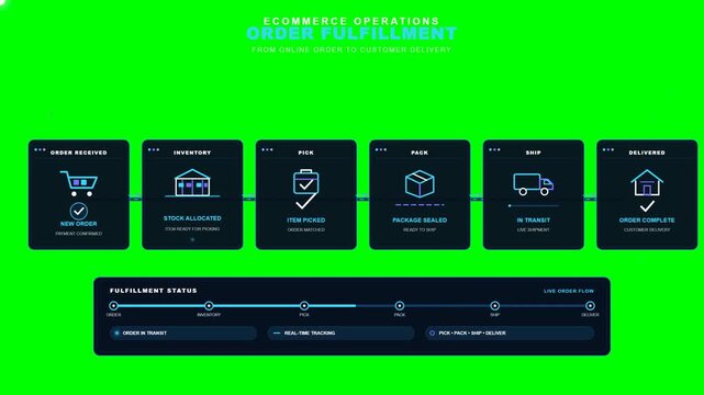Ecommerce operations order fulfillment flow chart showing status updates for packages moving through digital logistics in this motion video clip