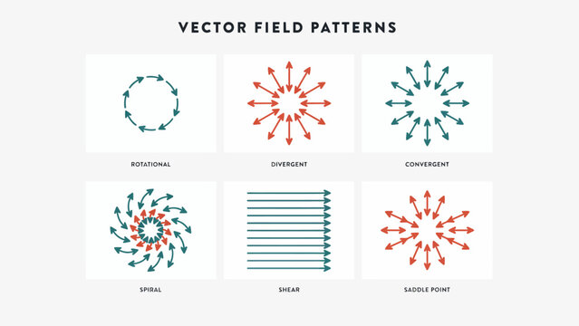 Vector field patterns illustrate rotational divergent convergent spiral shear and saddle point flows fields flow arrows diagram schematic illustration