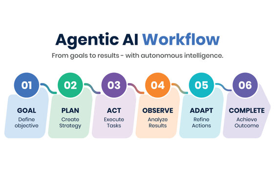 Agentic AI Workflow Infographic for Autonomous Business Process Automation