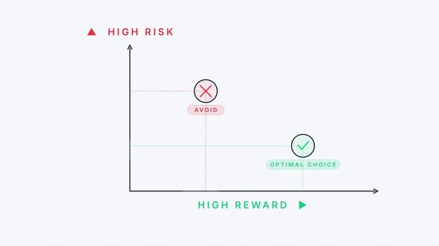 Risk vs Reward Matrix Animation &ndash; Business Strategy and Decision Making Chart