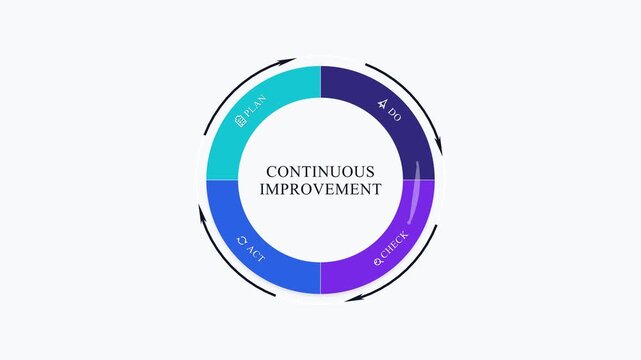 PDCA Cycle Continuous Improvement Infographic Animation, Plan Do Check Act Business Process
