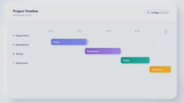 Project timeline dashboard showing design development testing and deployment phases progressing across dated schedule bars with deadline marker and updated duration on a clean interface
