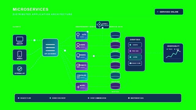 Microservices distributed system architecture diagram showing automated data flow and network connectivity in a modern software engineering motion animation clip