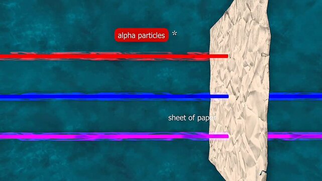 Absorption and penetration of alpha, beta, and gamma radiation through different shielding materials.