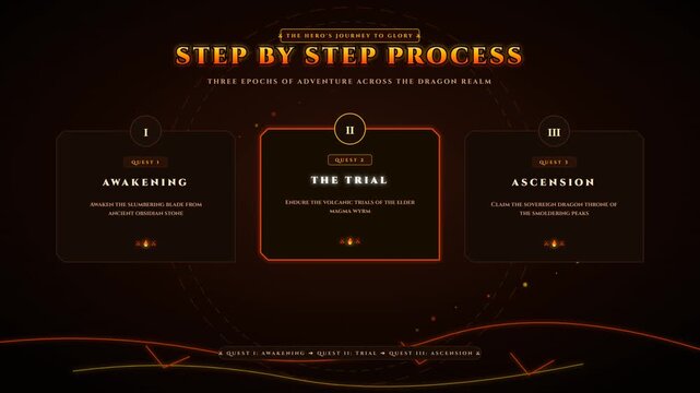 A dark fantasy themed infographic showing a three step process with awakening trial and ascension stages.