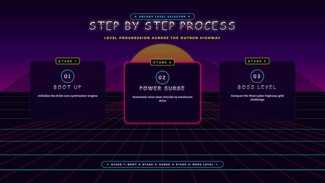 Retro synthwave style infographic showing a three stage step by step process for gaming progression.