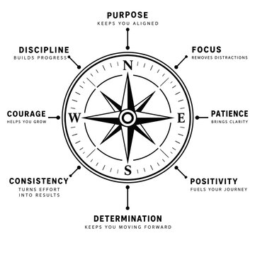 Compass infographic representing personal development virtues and core values with self improvement self help mental strength life skills infographic discipline patience positivity consistency