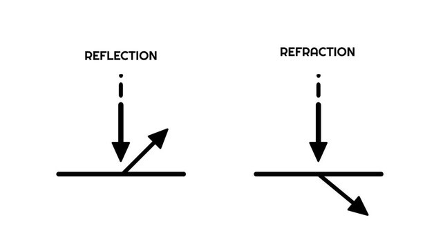 Side by side optics diagram comparing reflection with an arrow bouncing off a surface and refraction with an arrow bending through it on plain white