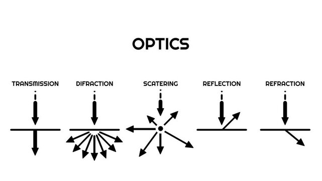 Optics infographic summarizing five light behaviors including transmission diffraction scattering reflection and refraction with labeled arrow icons