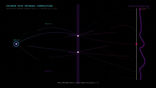 Feynman Path Integral Formulation Animation Visualizing Quantum Electrodynamics Probability Paths