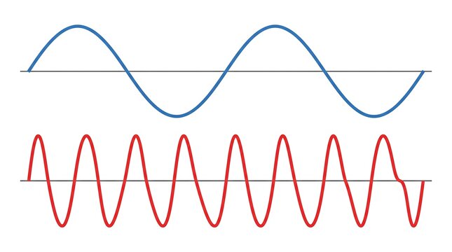 Comparison of two sine waves with different frequencies and amplitudes in a scientific waveform analysis chart
