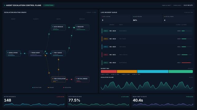 Escalation control plane dashboard for automated incident routing, flow metrics, live incident queues, for it operations, system monitoring, incident management, workflow