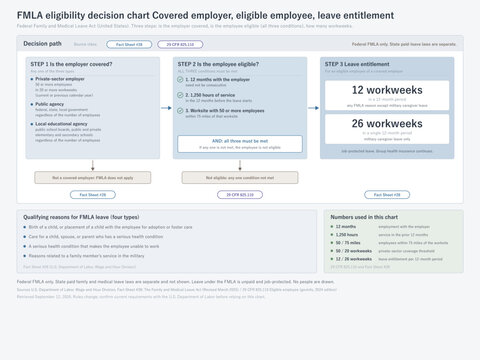 FMLA eligibility decision chart employer coverage and employee tests