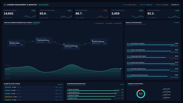 Futuristic dashboard interface with learner engagement ai monitor metrics, for data analytics, education technology, cognitive assessment, performance tracking, modern digital learning