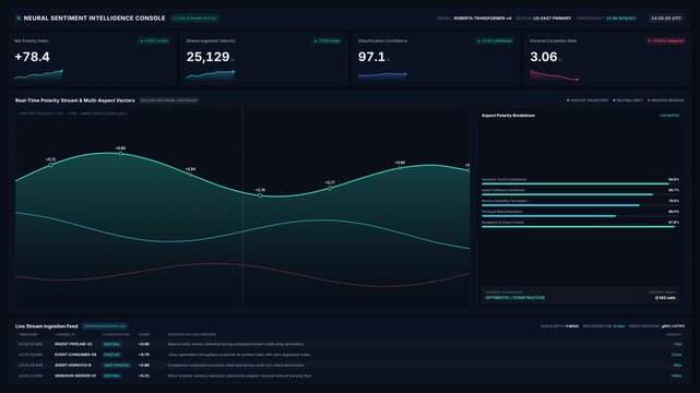 Neural sentiment intelligence console with real-time data analytics, for artificial intelligence, machine learning, data science, business intelligence monitoring in digital technology