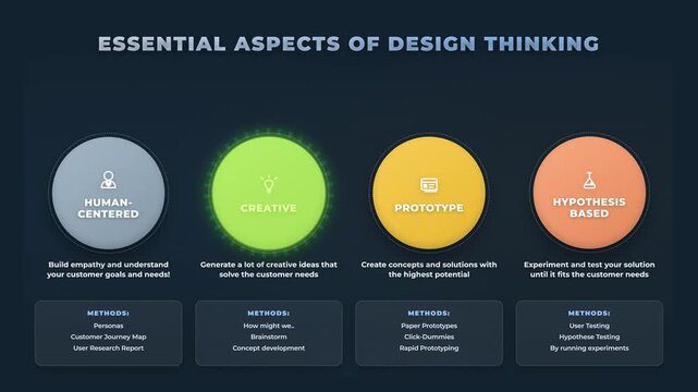 Key Principles of Design Thinking for Innovation and Problem Solving