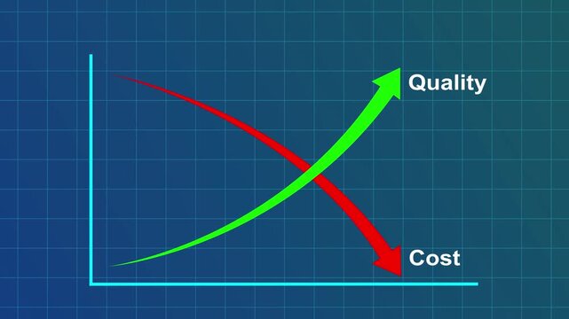 Business chart illustrating improving quality and cost reduction with green upward and red downward arrows.Motion graphics of concept