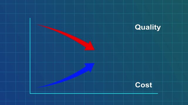 Business chart illustrating improving quality and cost reduction with blue upward and red downward arrows.Motion graphics of concept