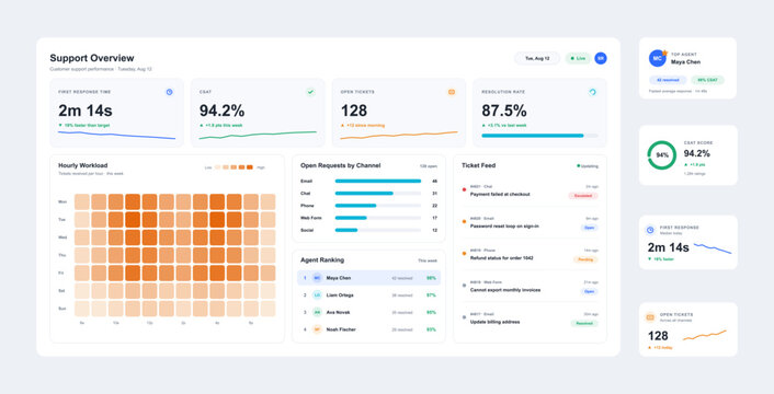 Support overview analytics dashboard template with charts, ticket feed, agent ranking, and workload heat map. Clean light UI administration web interface for customer service. Vector dashboard with UI