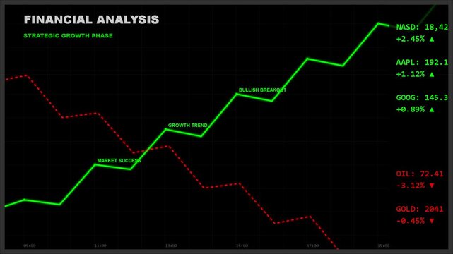 financial analysis dashboard with green and red line charts showing market trends, risk management and trading strategy