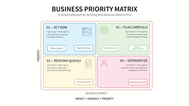 Business priority matrix diagram displays four colorful quadrants to help with task management and strategic decision making based on urgency and impact