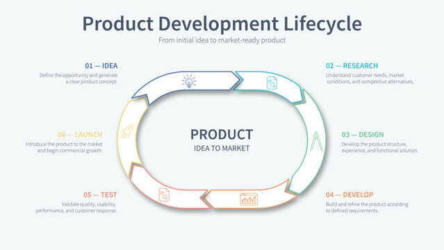 This product development lifecycle infographic template shows six stages from the initial idea to market launch in a circular diagram