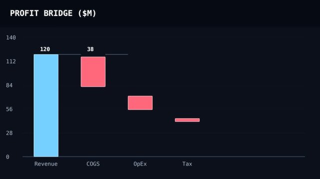 Profit bridge waterfall chart moving from revenue through costs to net profit with connectors. Illustrative financial graphic for business reports.