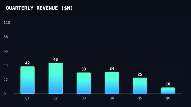 Teal to blue gradient bars growing from zero in a staggered cascade with counting values. Illustrative quarterly revenue chart for business content.
