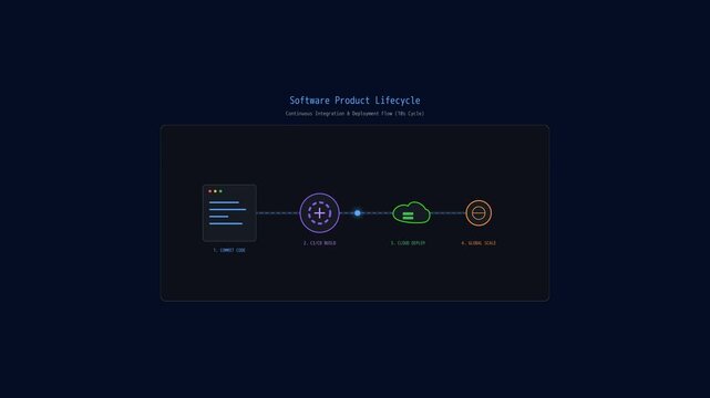 Software Product Lifecycle Continuous Integration and Deployment Process Flow Chart Graphic Animation