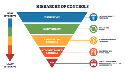 Plakat Controls hierarchy brief shows an inverted pyramid with tiers from elimination to PPE, plus effectiveness arrow and hazard icons, summarizing risk reduction steps. Outline diagram