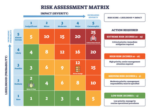 Enterprise risk matrix shows a 5x5 grid mapping likelihood and impact, with color-coded cells and action legend guiding priority decisions, key objects, grid, axes, legend. Outline diagram
