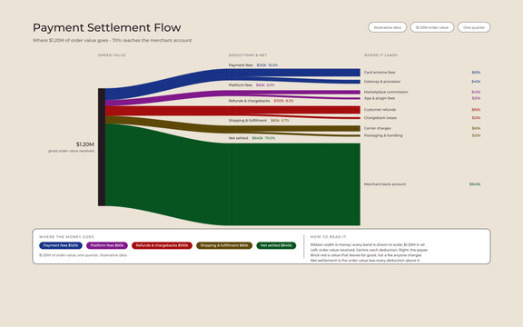 Payment Settlement Flow Sankey: Order Value to Net Merchant Payout
