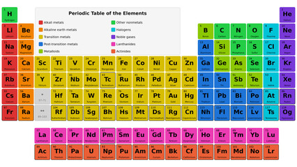 Periodic table of chemical elements with color-coded groups, atomic numbers, symbols, names, and category legend. © LIUDMILA333