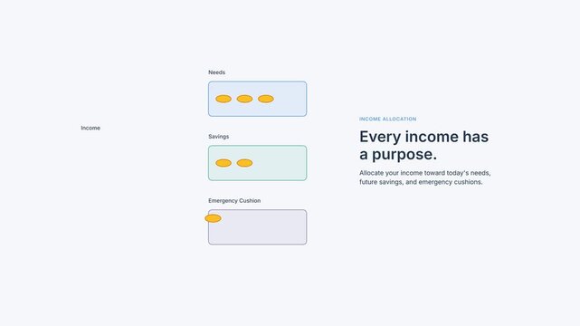 Minimalist vector motion graphic showing a stack of six gold coins originating from a central income point and flying gracefully into three categorized allocation containers (Needs, Savings, Cushion).