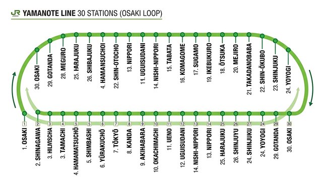 Linear JR Yamanote Line timeline map showing 30 stations loop diagram green route on white background Tokyo Japan transit