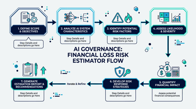 AI Governance and Financial Loss Risk Estimator Flow Infographic Diagram