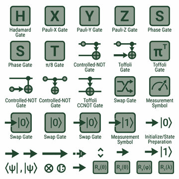 A comprehensive visual guide to quantum computing gates and symbols, including Hadamard, Pauli, Phase, Toffoli, Controlled-NOT, Swap, and Measurement gates, along with state preparation notations.