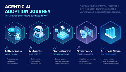 Obraz premium Agentic AI Adoption Journey diagram - isometric infographics technology vector - AI readiness, AI agents build deploy, Orchestration tools and workflows, Governance control and monitor, business value
