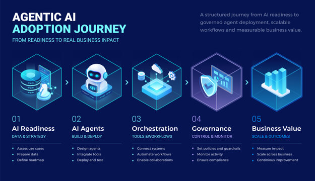 Agentic AI Adoption Journey diagram - isometric infographics technology vector - AI readiness, AI agents build deploy, Orchestration tools and workflows, Governance control and monitor, business value